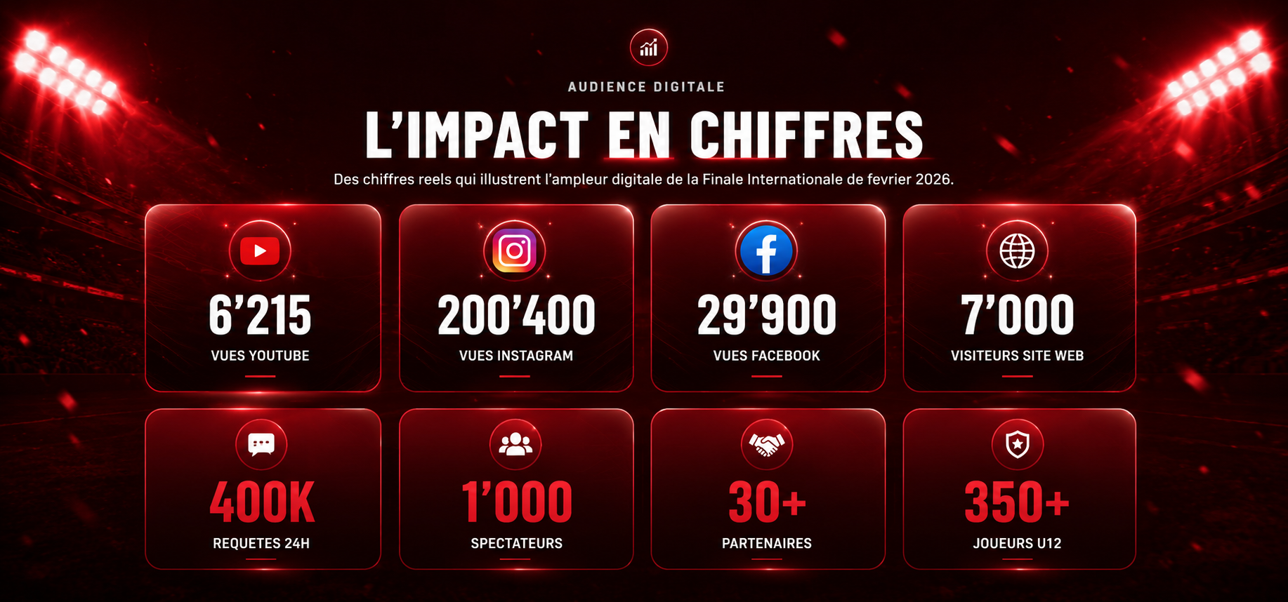 L'impact en chiffres